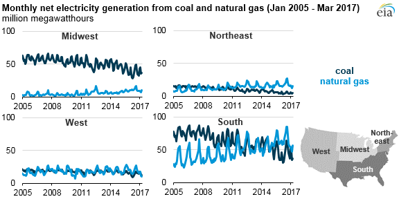 Coal and Natgas power generation by regions