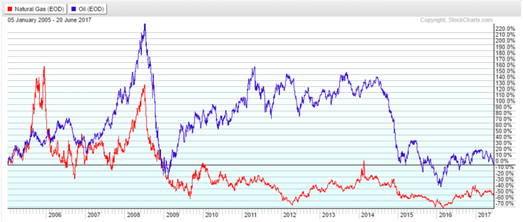 Oil Natgas 2005 to present