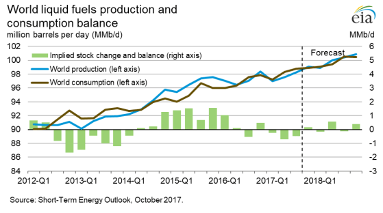 World Fuel Supply Demand Forecast 3Q17