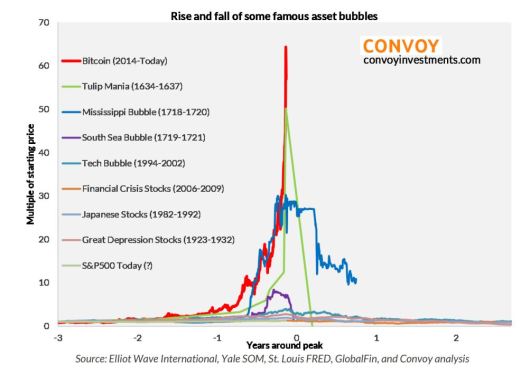 Charts for Bubbles