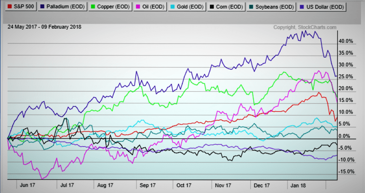 180D commodity rally