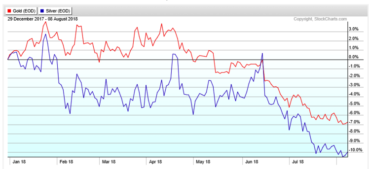 gold-silver correlation 2018 thru July