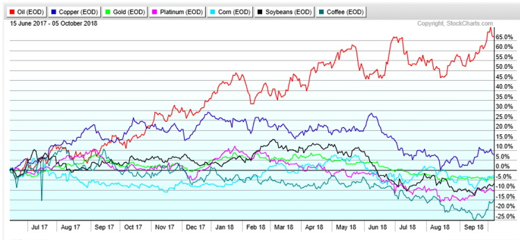 Commodity PerfChart