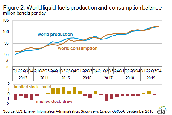 World liquids fuel production and consumption balance