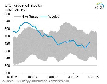 US Crude Oil Stocks thru Oct 2018