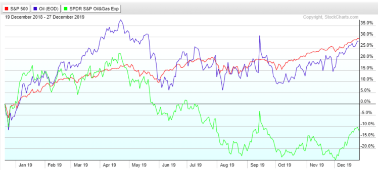 SPX WTI XOP 2019