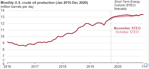 US Crude Production 2016-20