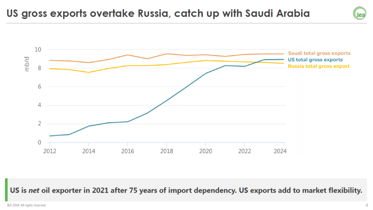 US Russia Saudi Export