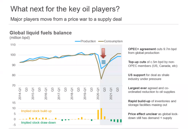 Economist Global Oil Balance Forecast (mid-April)